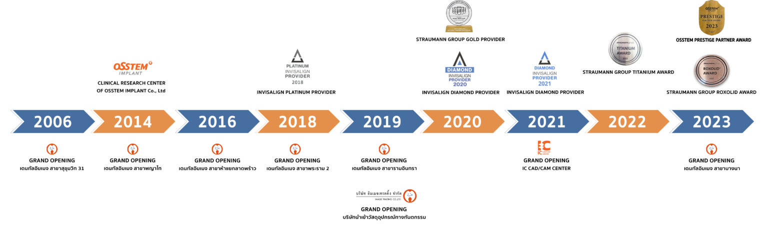 Timeline of Dental Image Clinic Awards